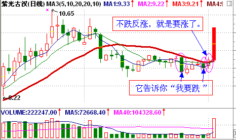 “我要涨”的股票形态