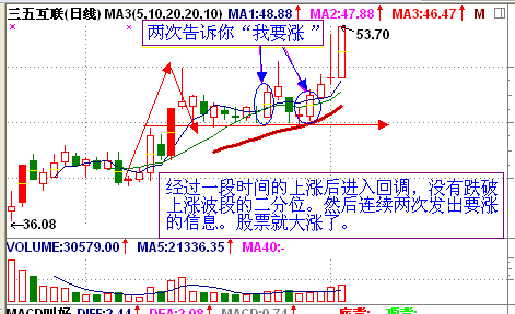 “我要涨”的股票形态