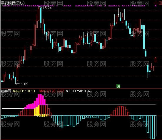 通达信MACD超级指标公式
