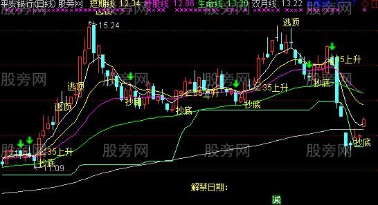 通达信资金活动主图指标公式