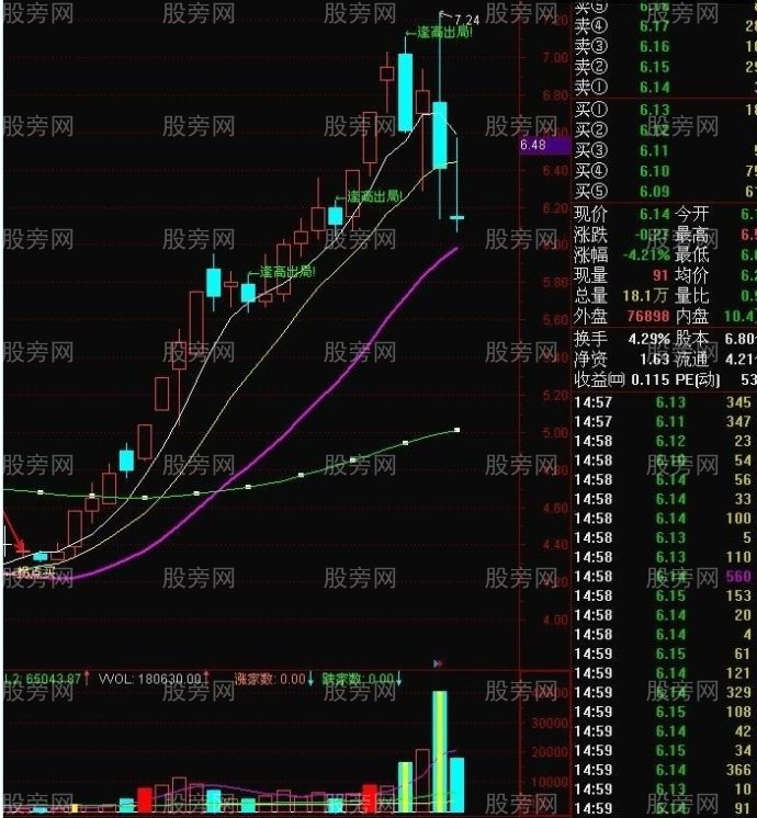 20日均线战法和拐点买卖 20日均线战法和拐点买卖
