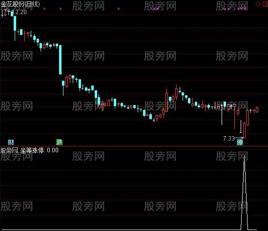 通达信坐等涨停选股指标公式