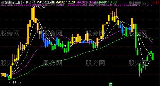 通达信金粉蓝绿主图指标公式