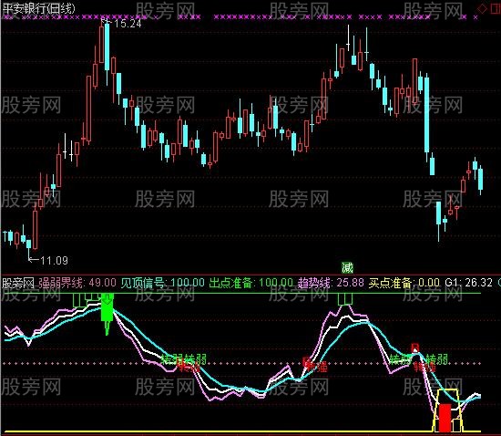 通达信很准的红柱抄底指标公式