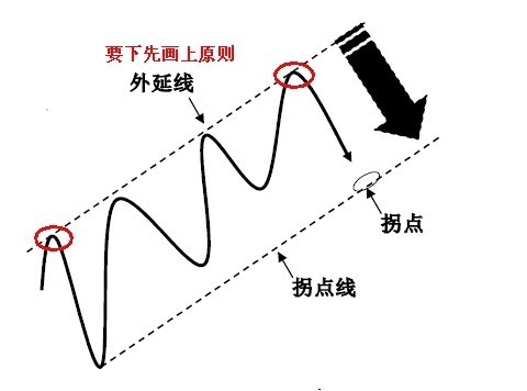 拐点与拐点线的图解