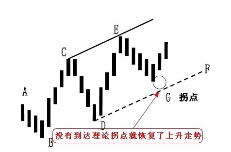 拐点与拐点线的图解