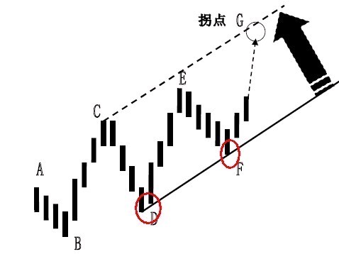 拐点与拐点线的图解