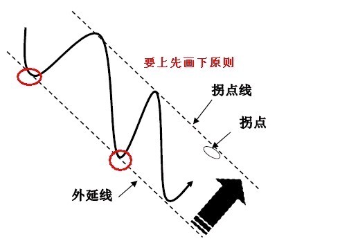 拐点与拐点线的图解