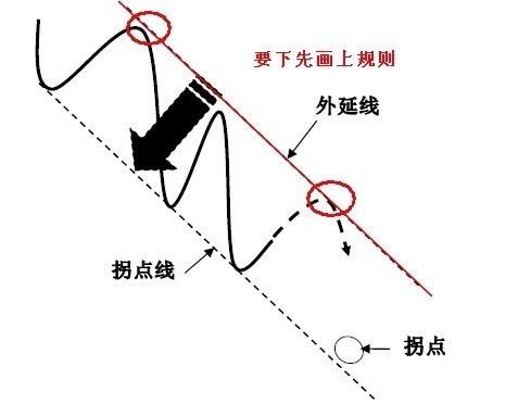 拐点与拐点线的图解