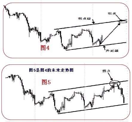 拐点与拐点线的图解