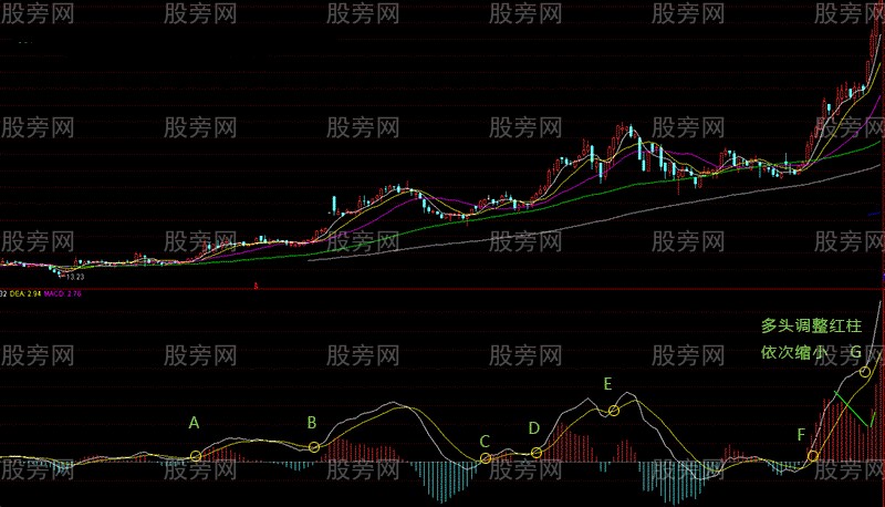 MACD关键位狙击术 MACD关键位狙击术