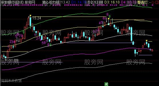 通达信九转大盘振荡主图指标公式