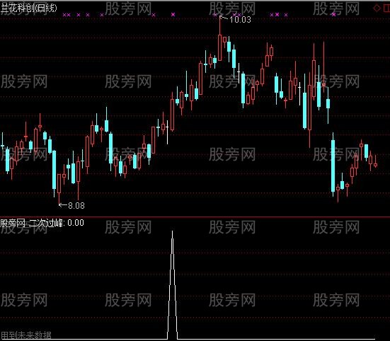 通达信二次过峰选股指标公式