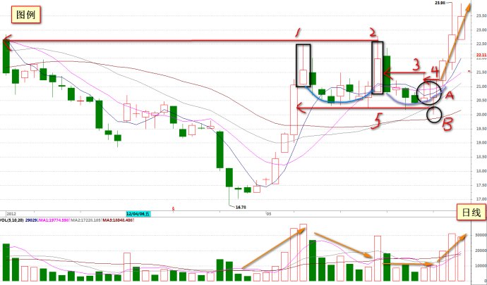 短线掘金的准和悟