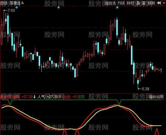 同花顺无未来极准顶底指标公式