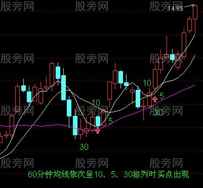 均线排列短线买点出现