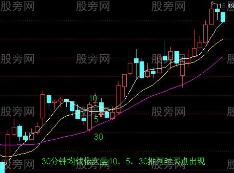 均线排列短线买点出现