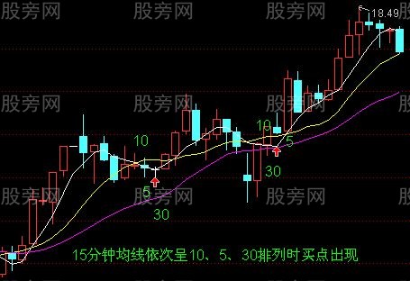 均线排列短线买点出现