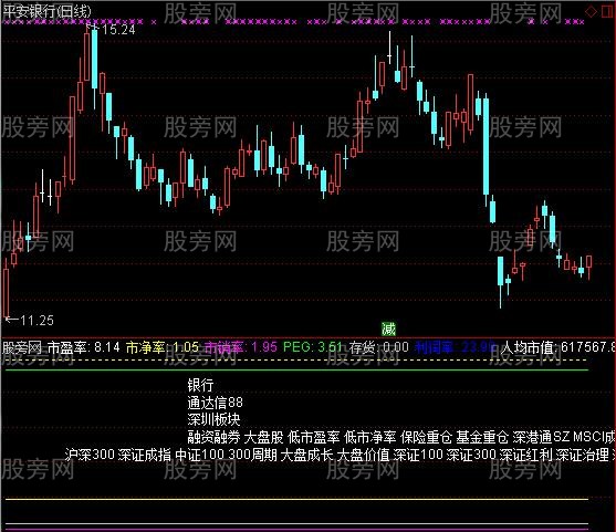 通达信个股财务状态指标公式