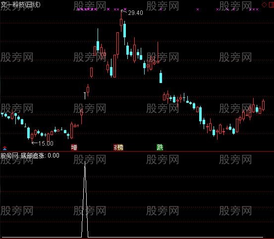 通达信底部涨停追涨买入选股指标公式