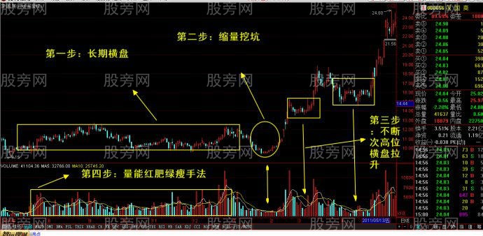 长庄运作大资金手法