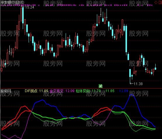 通达信机械量化MACD拐点指标公式