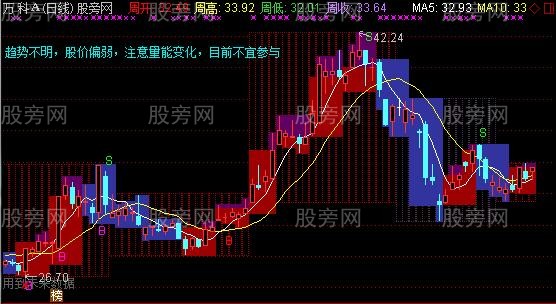 通达信抄盘新手福音主图指标公式