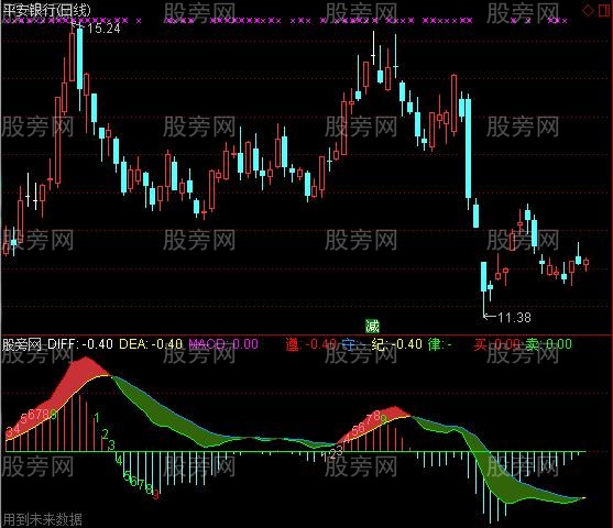 通达信一成MACD背离指标公式