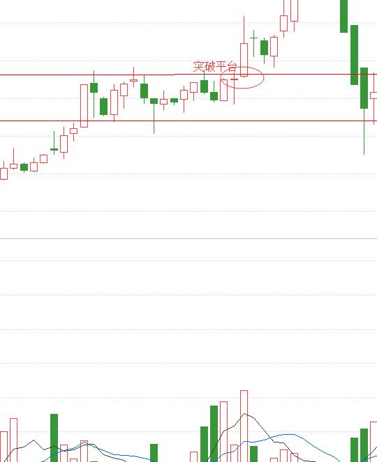 突破周线震荡平台介入点