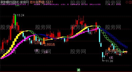 通达信珍藏操盘主图指标公式