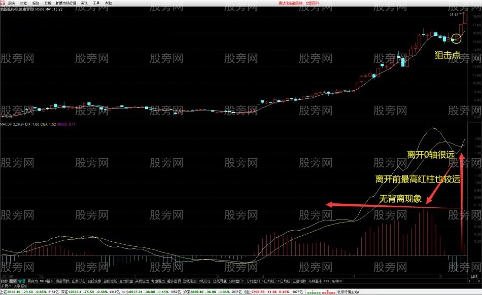MACD狙击高位金叉战法 MACD狙击高位金叉战法
