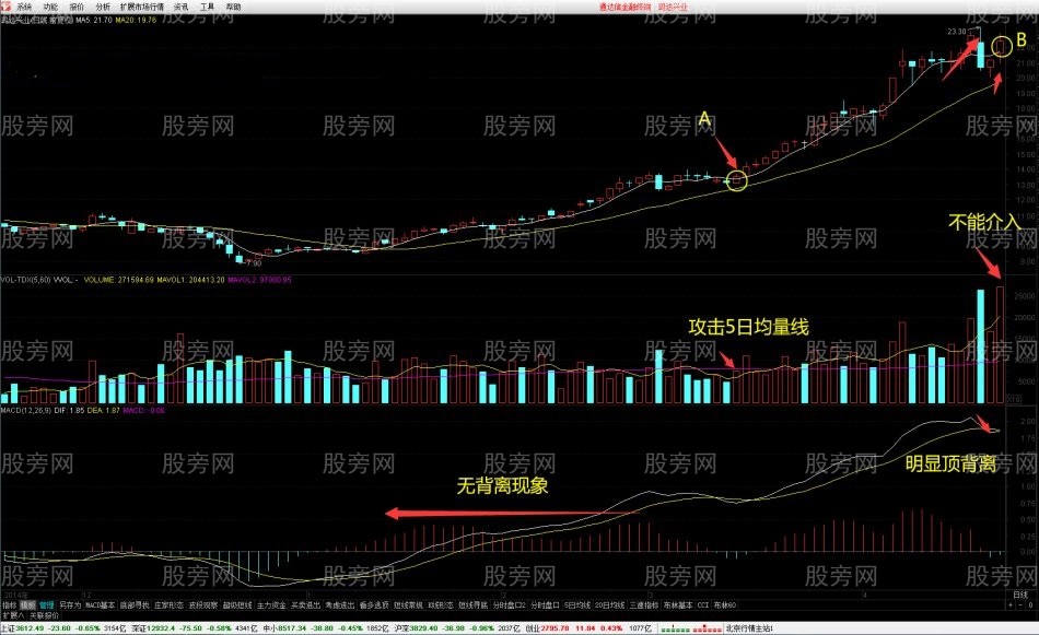 MACD狙击高位金叉战法 MACD狙击高位金叉战法
