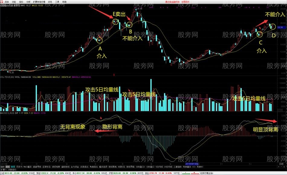 MACD狙击高位金叉战法 MACD狙击高位金叉战法