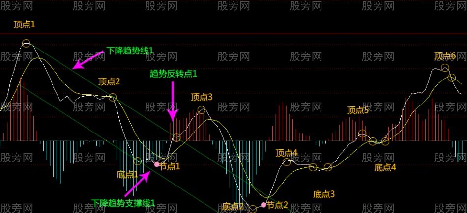 MACD趋势指导高抛低吸