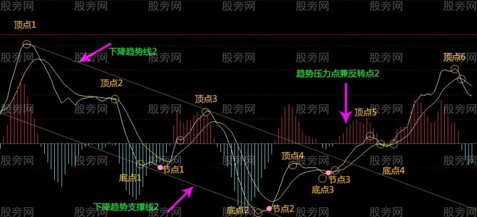 MACD趋势指导高抛低吸