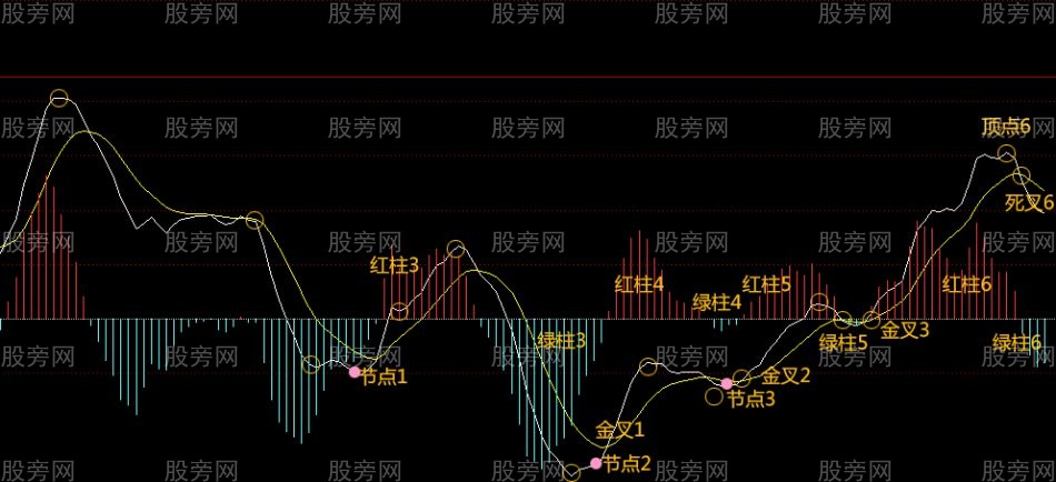 MACD趋势指导高抛低吸