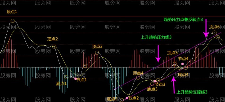 MACD趋势指导高抛低吸