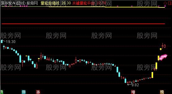 通达信个股强弱势测量主图指标公式