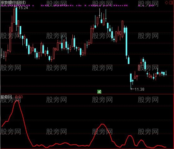 通达信神迷拐点指标公式