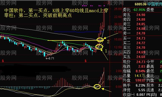 周线把握股价走势