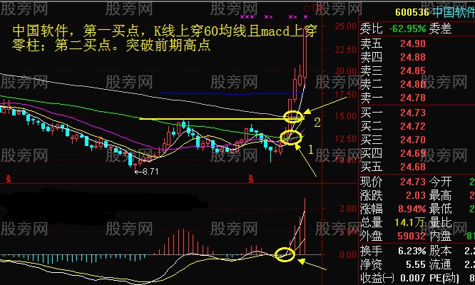 周线把握股价走势