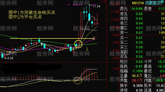 周线把握股价走势