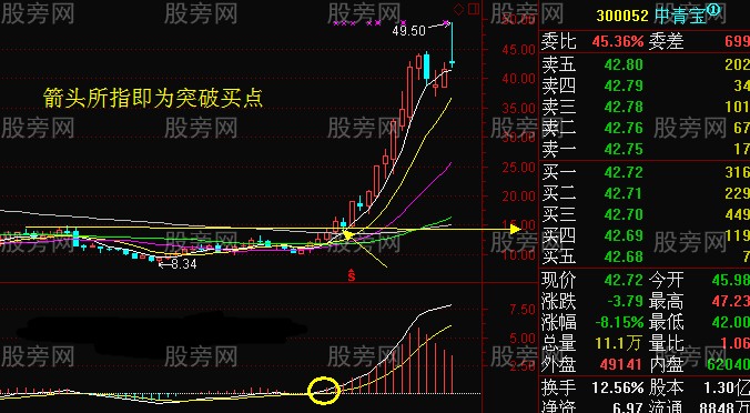 周线把握股价走势