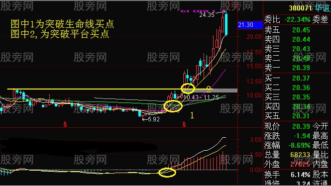 周线把握股价走势