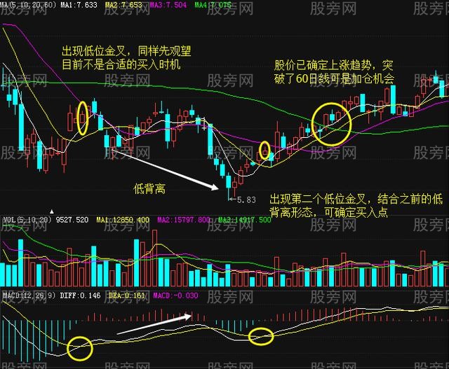 MACD高级用法