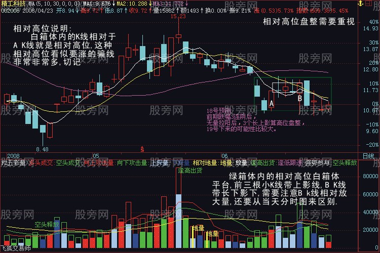 突破形态的深入分析