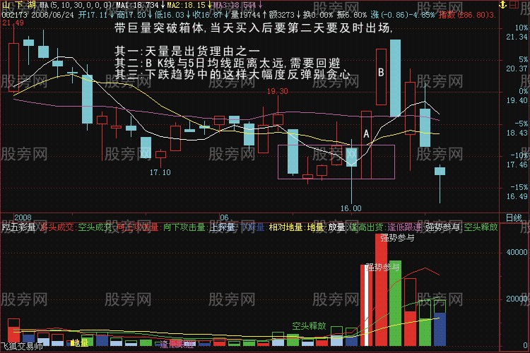突破形态的深入分析 突破形态的深入分析