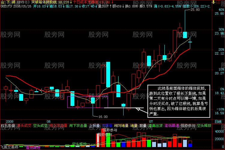 突破形态的深入分析