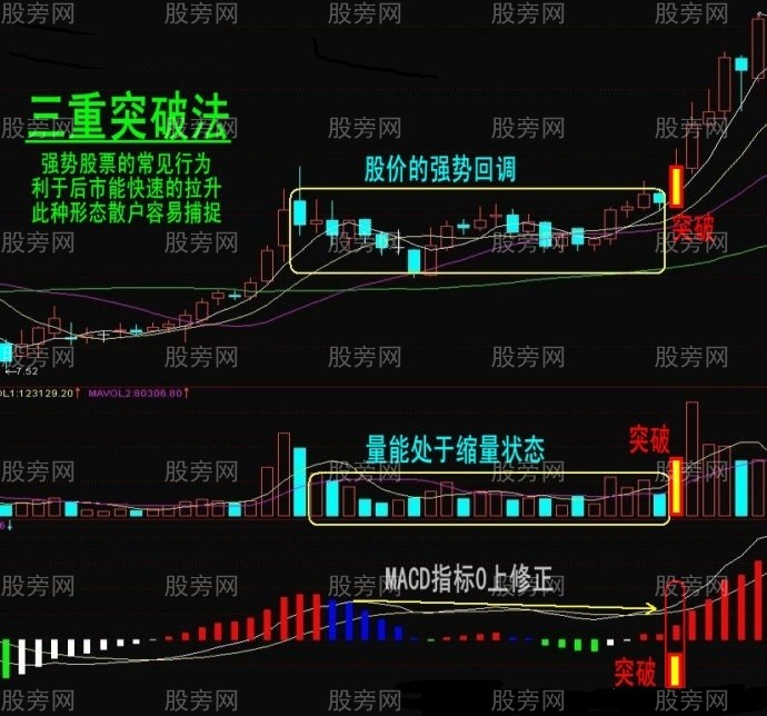 强势股票常见的三重突破法