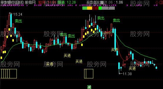 通达信牛股主图指标公式